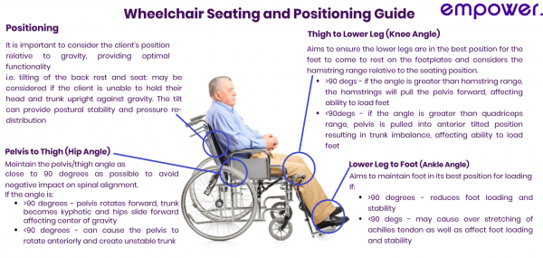 Wheelchair Prescription Part 3: Seating And Positioning Guide